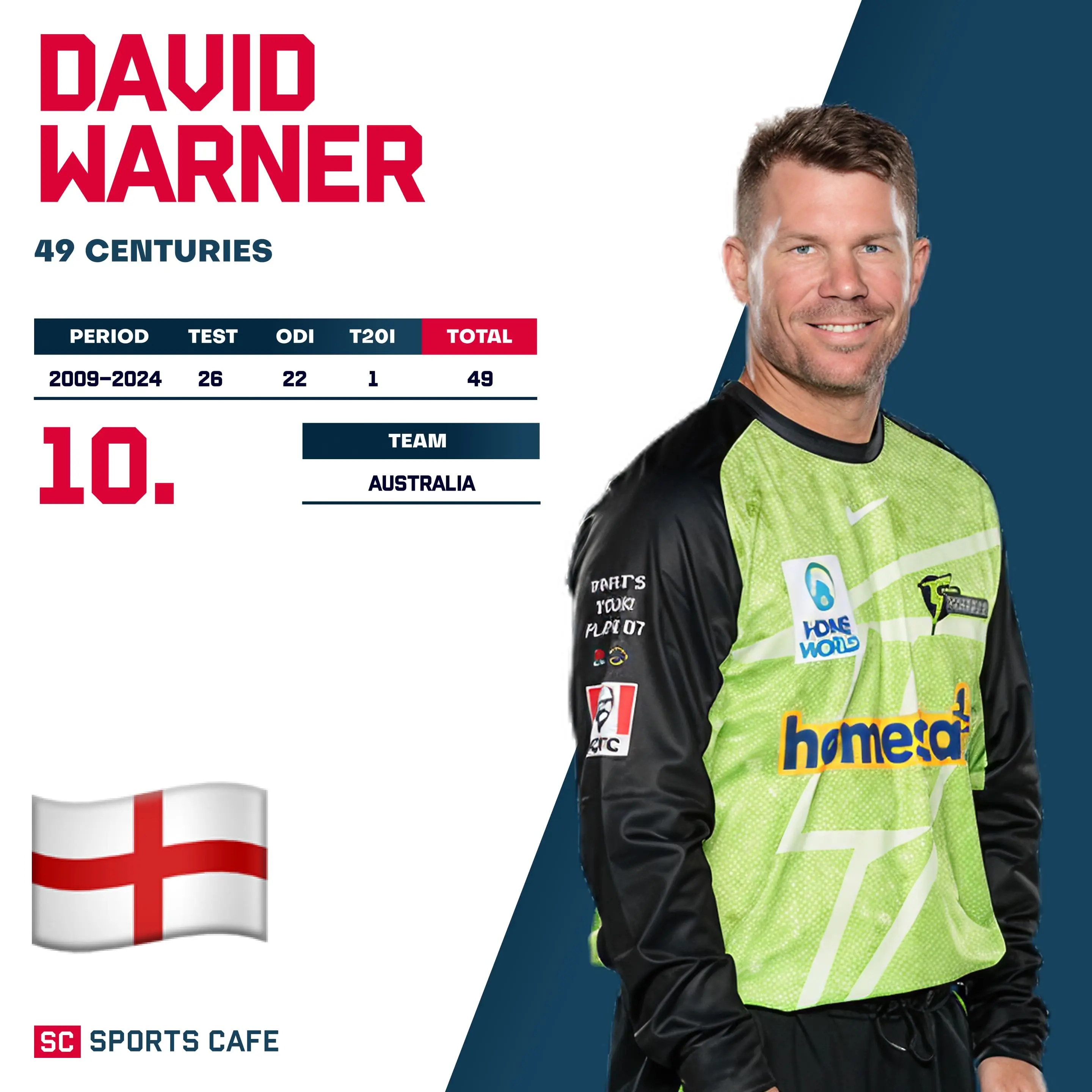David Warner   – 49 Centuries.