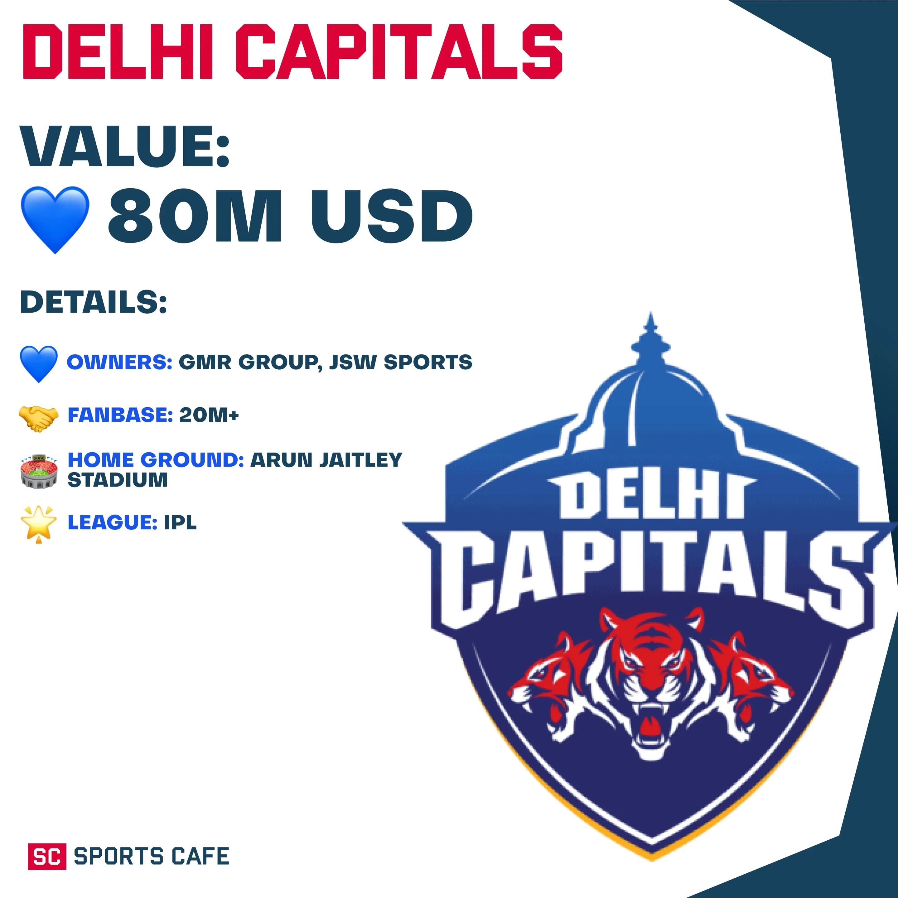 Delhi Capitals (DC).