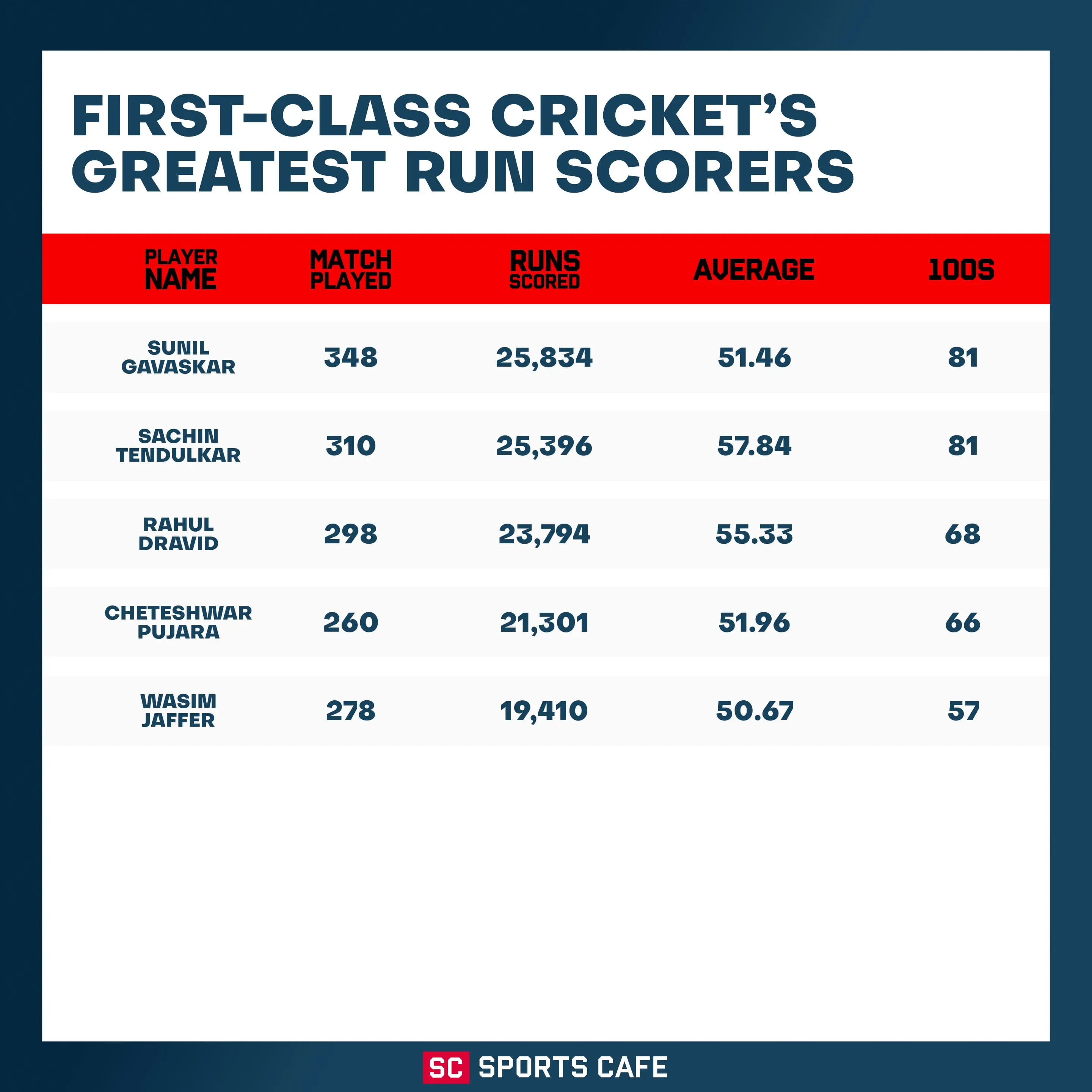 India’s top first-class run scorers.