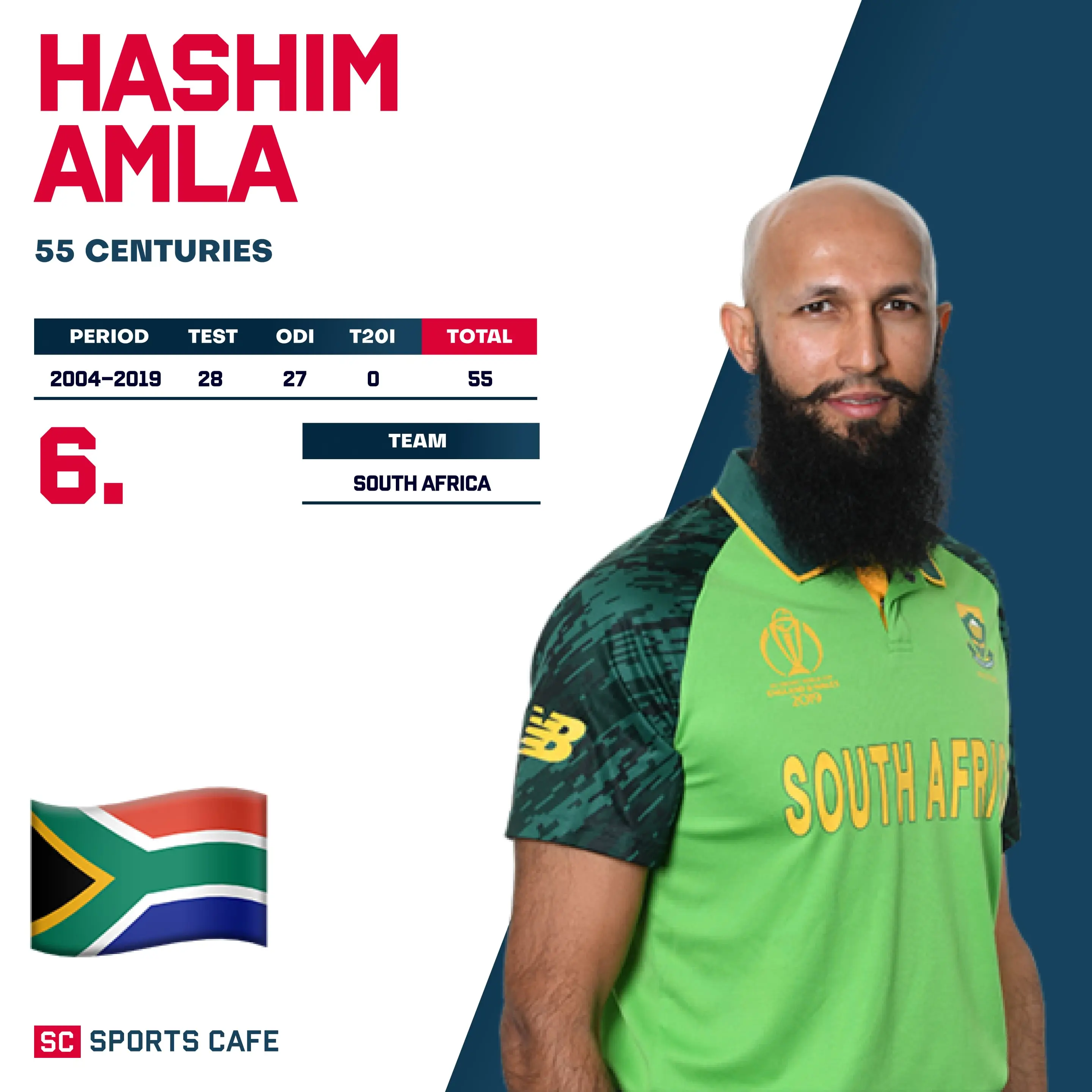 Hashim Amla  – 55 Centuries.