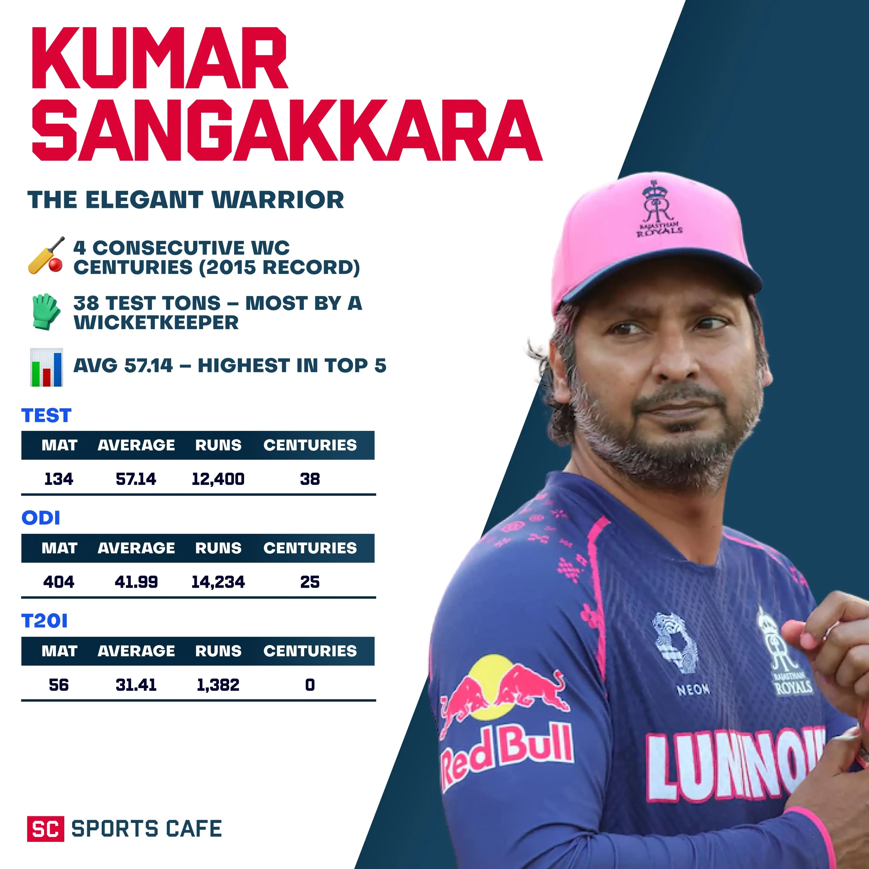 Kumar Sangakkara.
