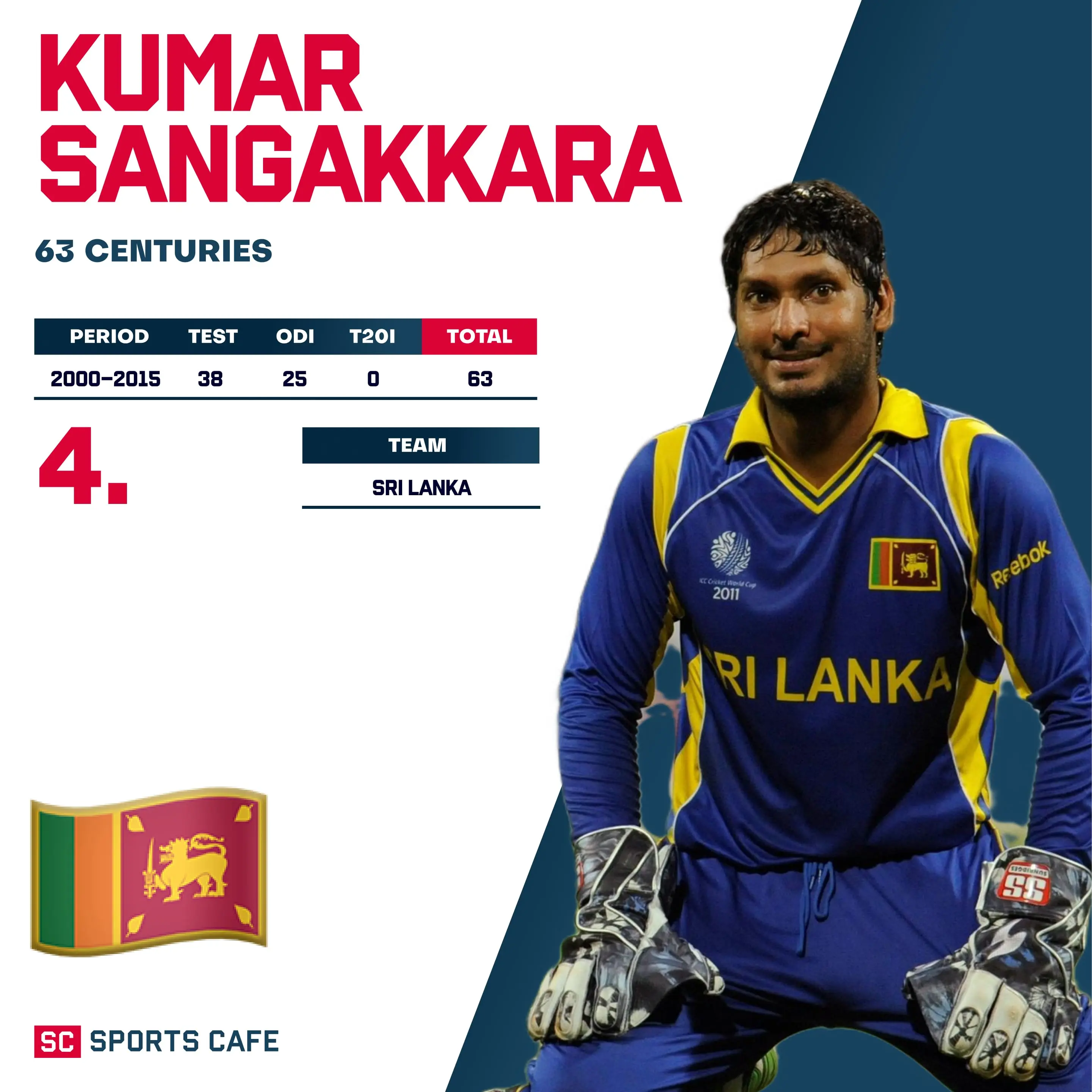 Kumar Sangakkara – 63 Centuries.