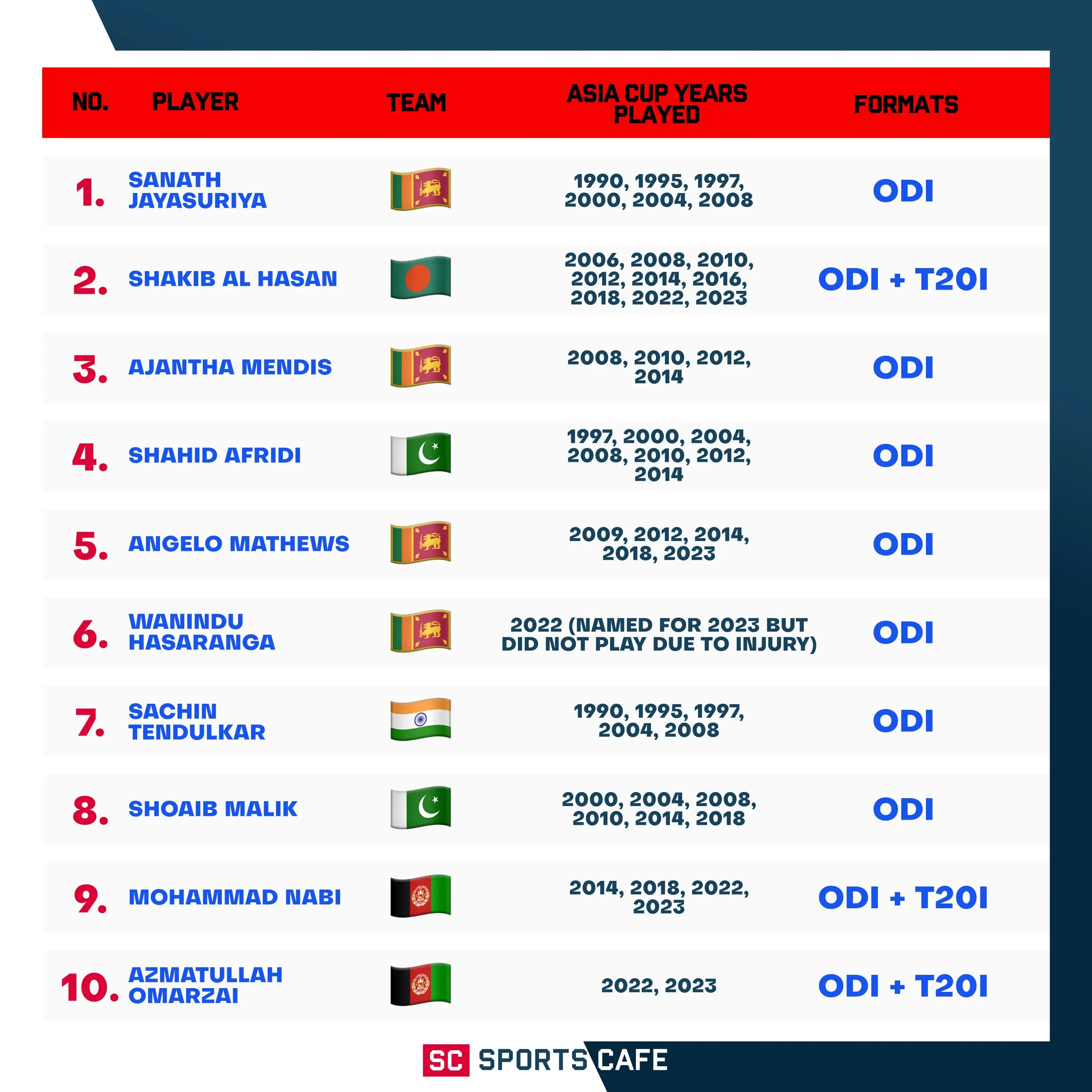 Leading All-Rounders of the Asia Cup.