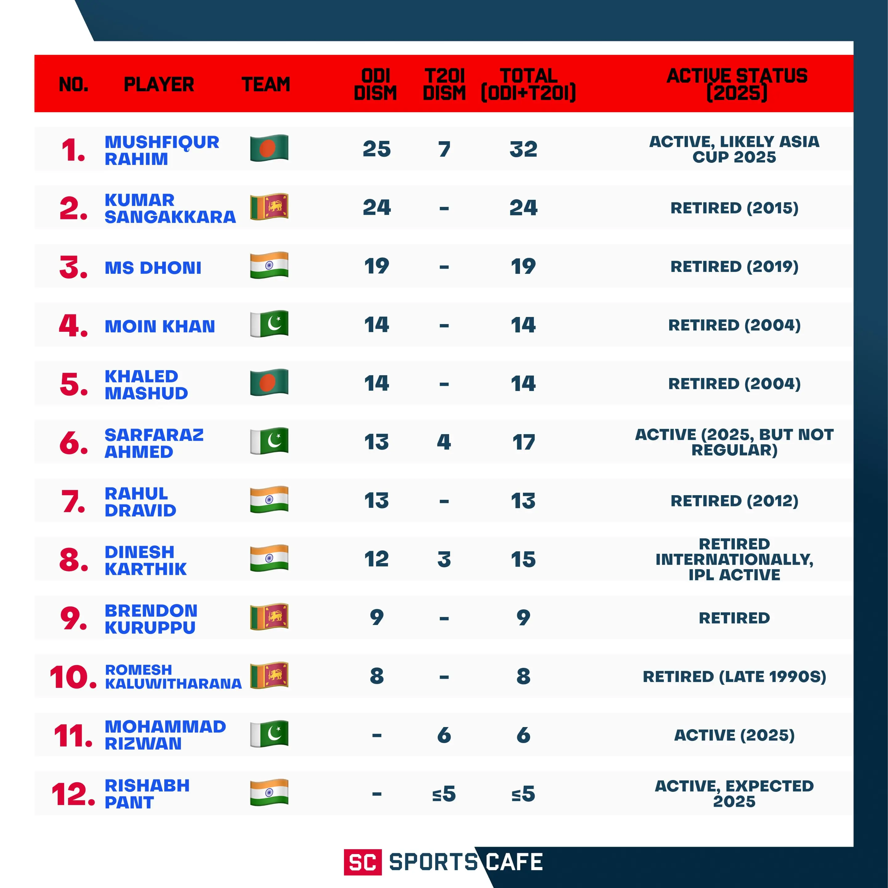 Leading Wicketkeepers and Their Records.