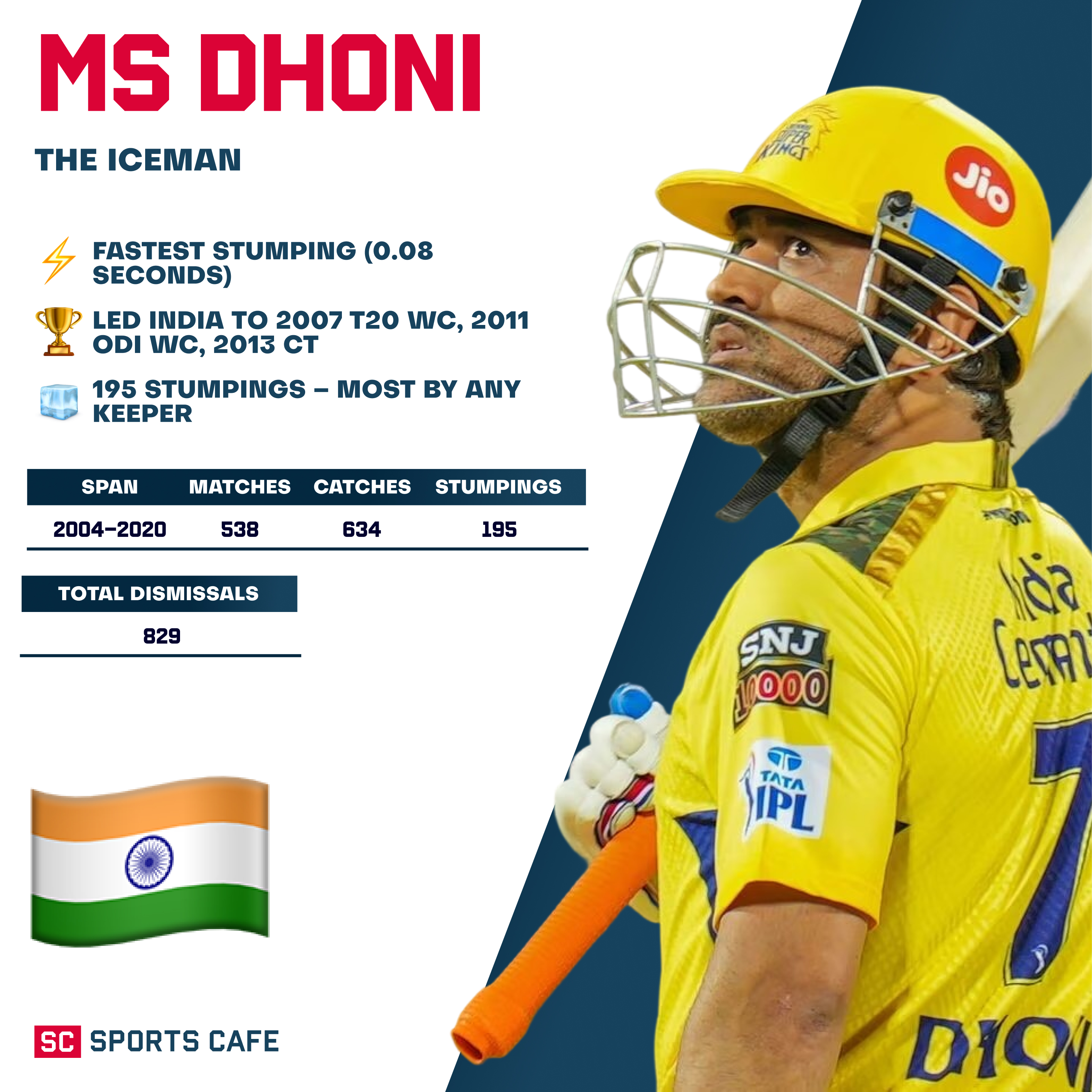 MS Dhoni The Best Wicket Keepers Across Generations.