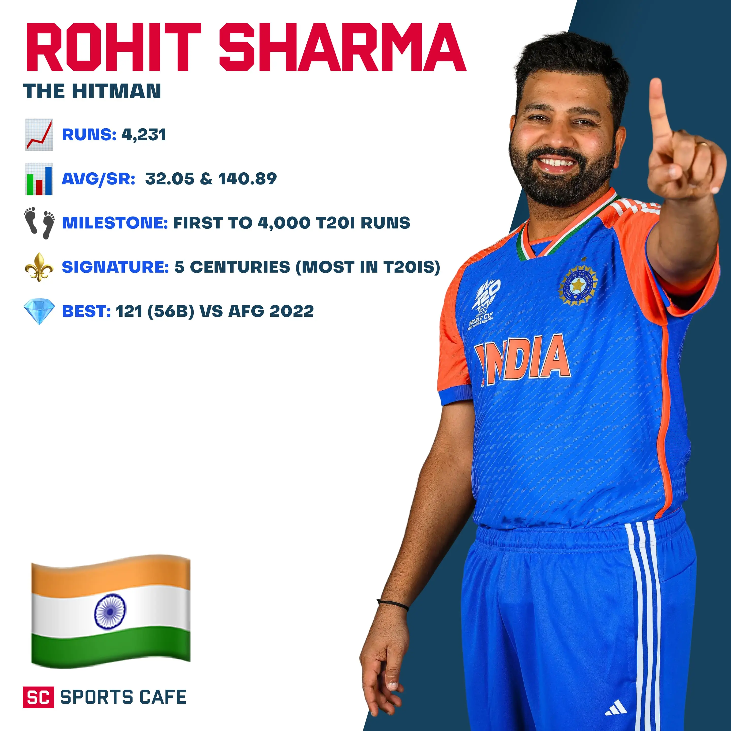 Rohit Sharma.