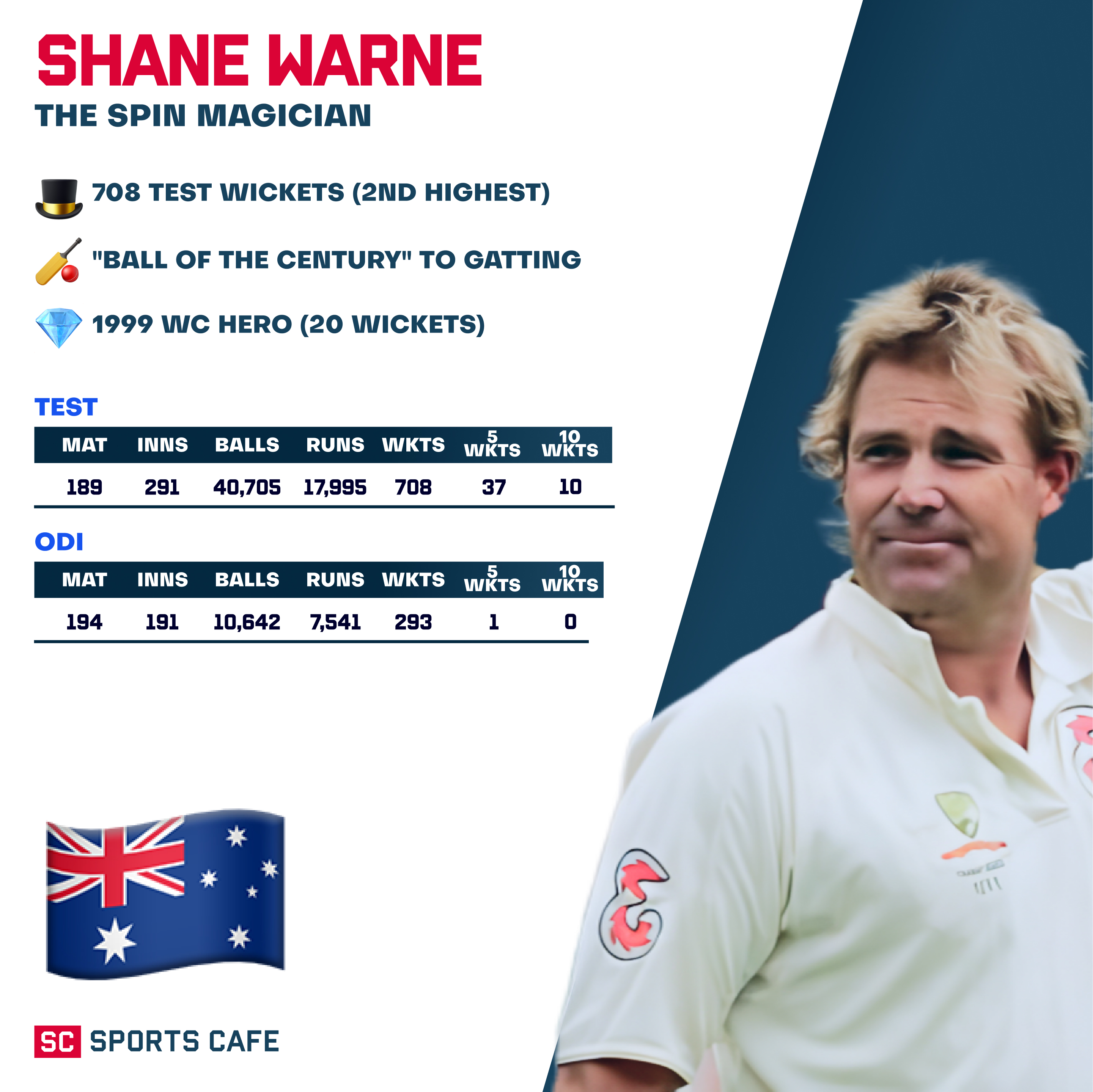 Shane Warne – Australia.