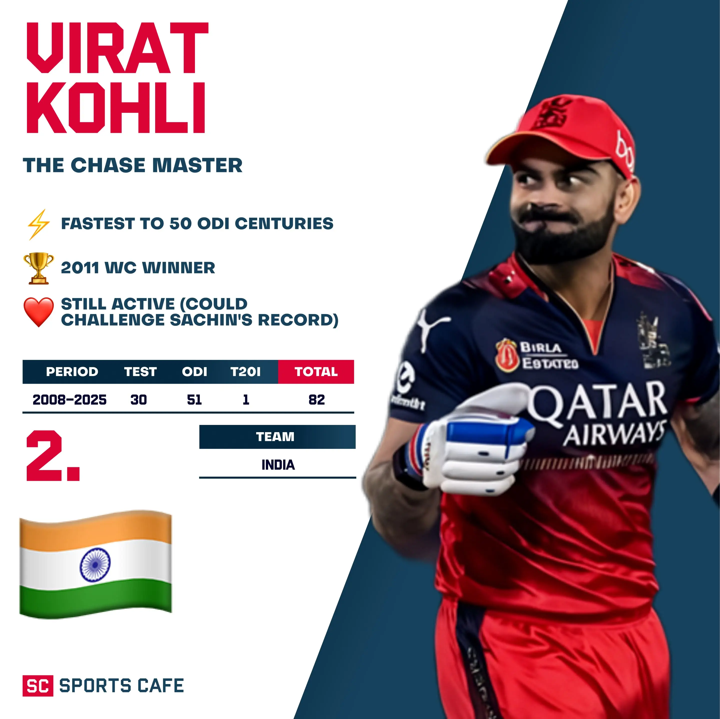 Virat Kohli – 82 Centuries.