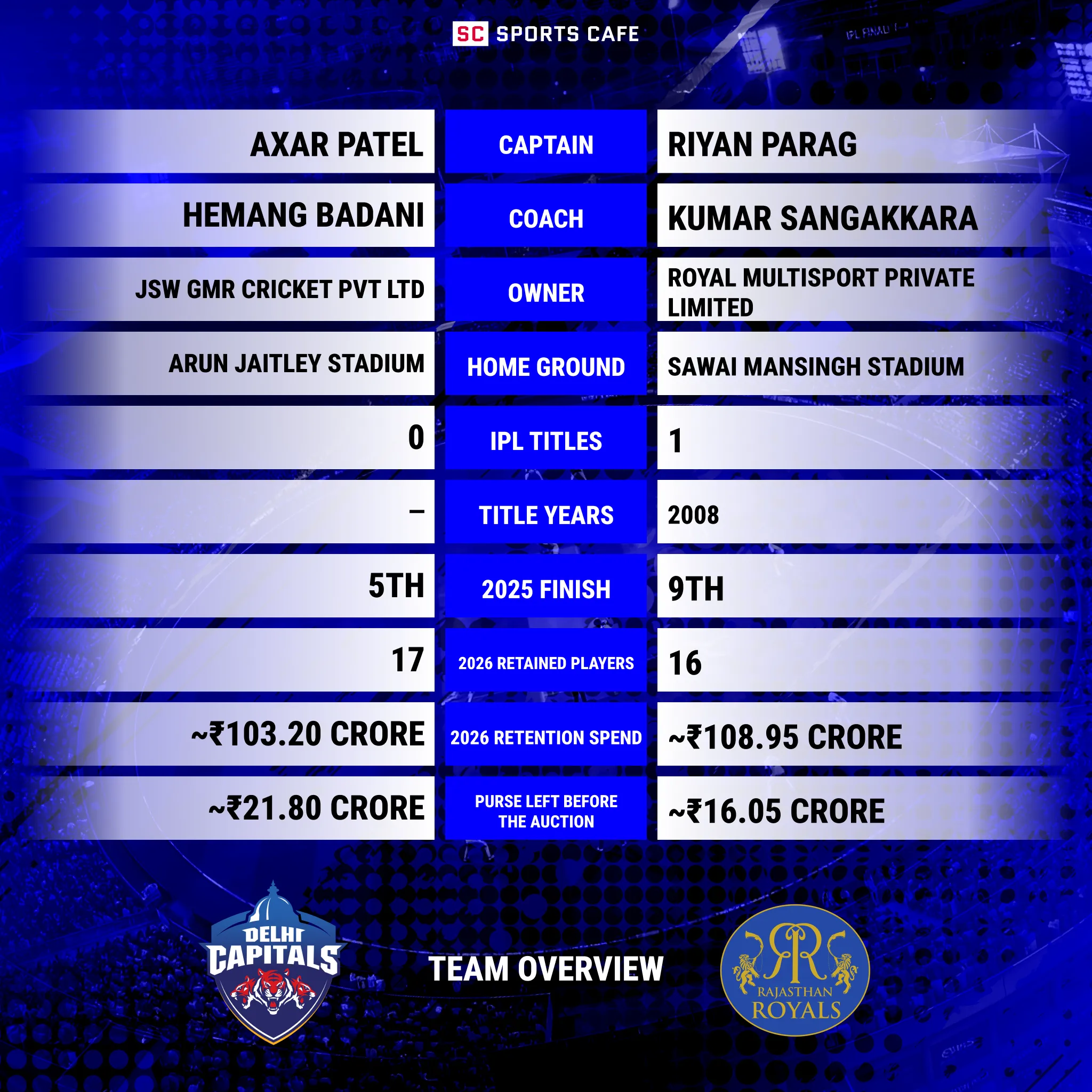 A table of main facts about Delhi Capitals and Rajasthan Royals.