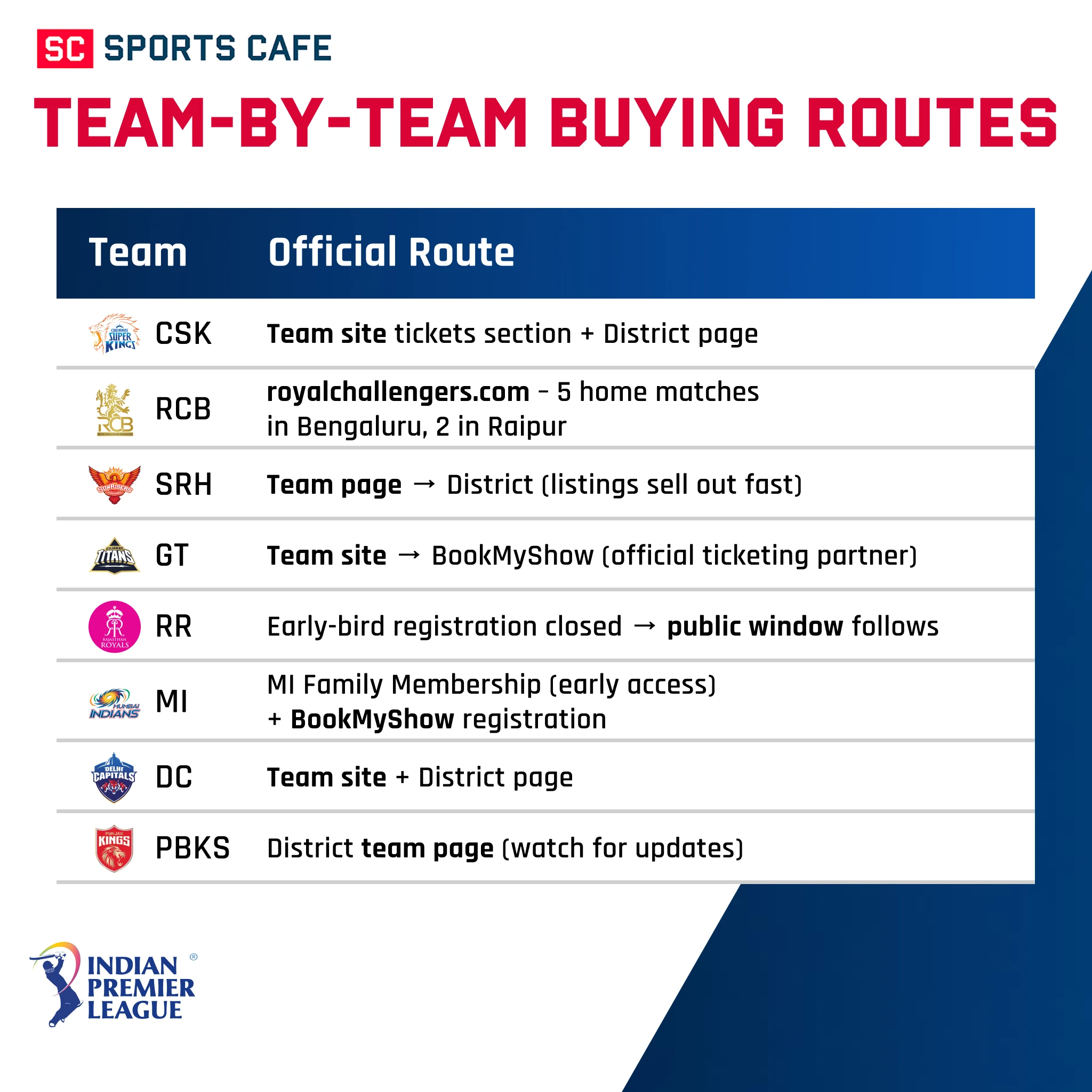 Team-by-Team Buying Routes.