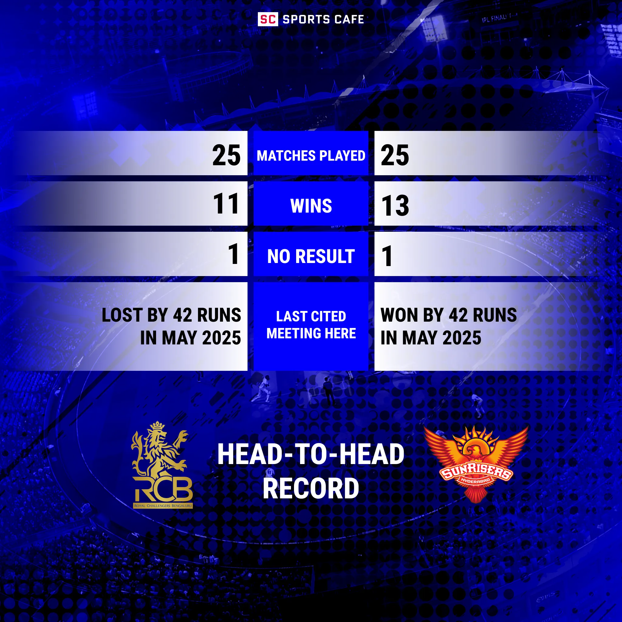 Royal Challengers Bengaluru vs Sunrisers Hyderabad: Head-to-Head Record.