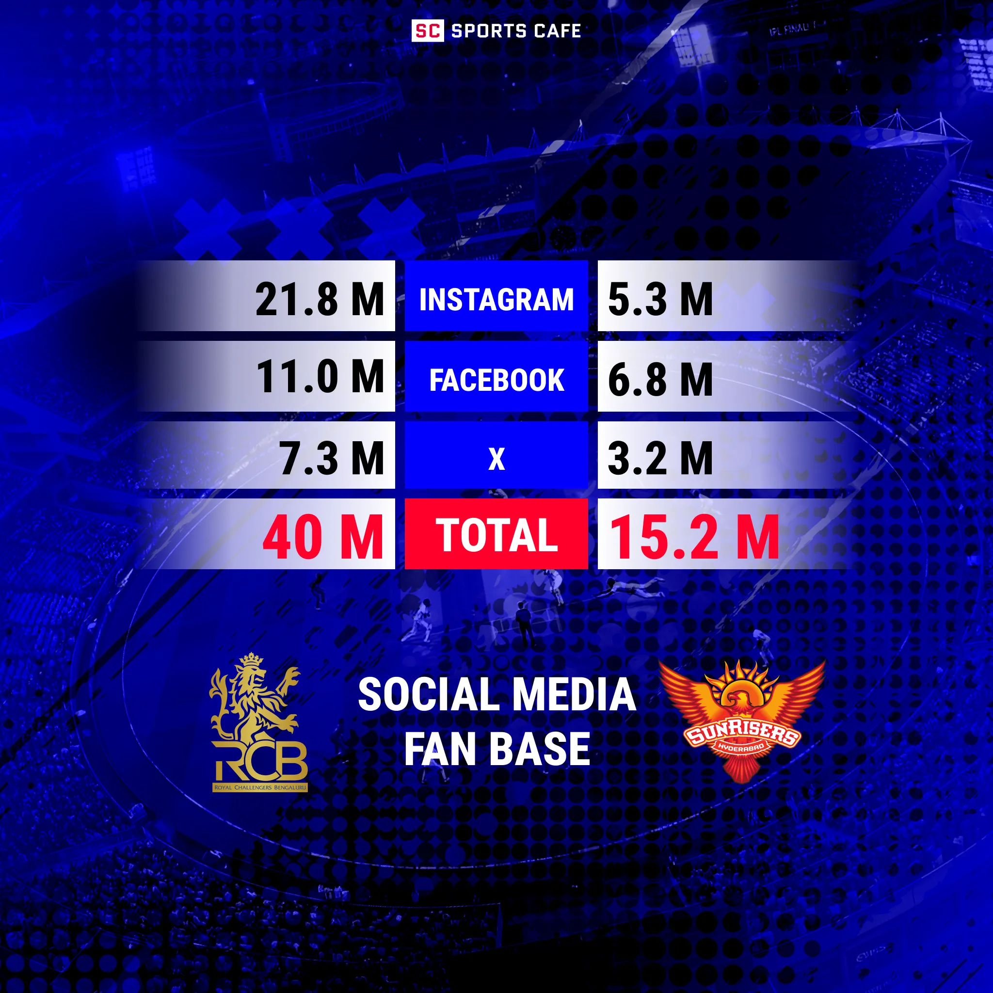Royal Challengers Bengaluru vs Sunrisers Hyderabad: Social Media Fan Base.